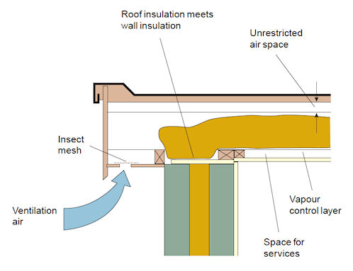 Ventilation of a flat roof through the eaves.