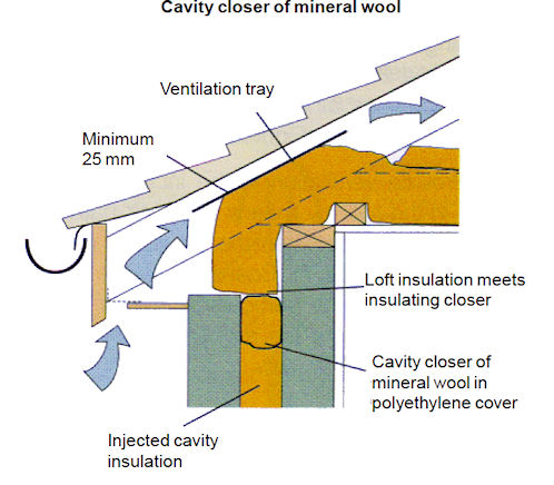 Ventilation of a pitched roof, preventing loft insulation blocking the ventilation path at the eaves.