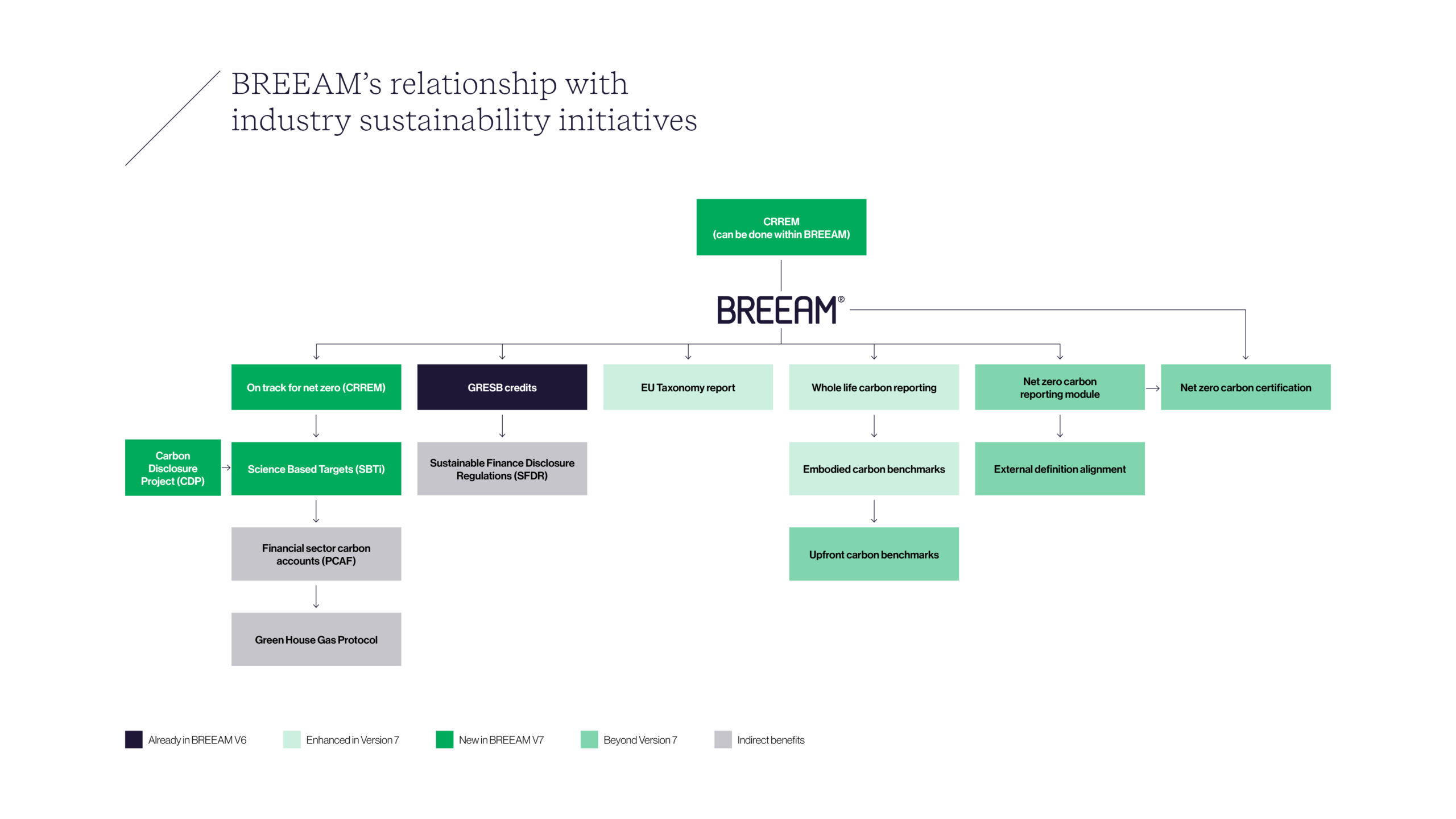 Indirect benefits of BREEAM – click to enhance image.