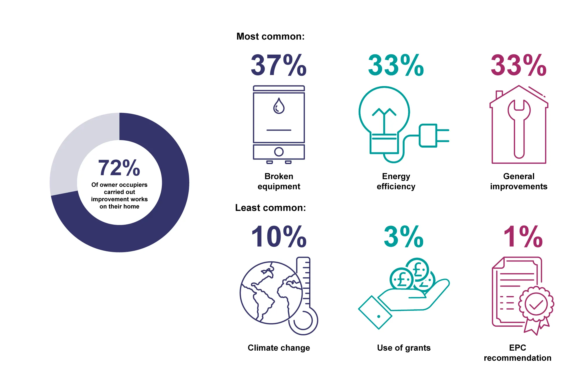 graphs showing the percentage of occupiers that carried out improvements in their houses