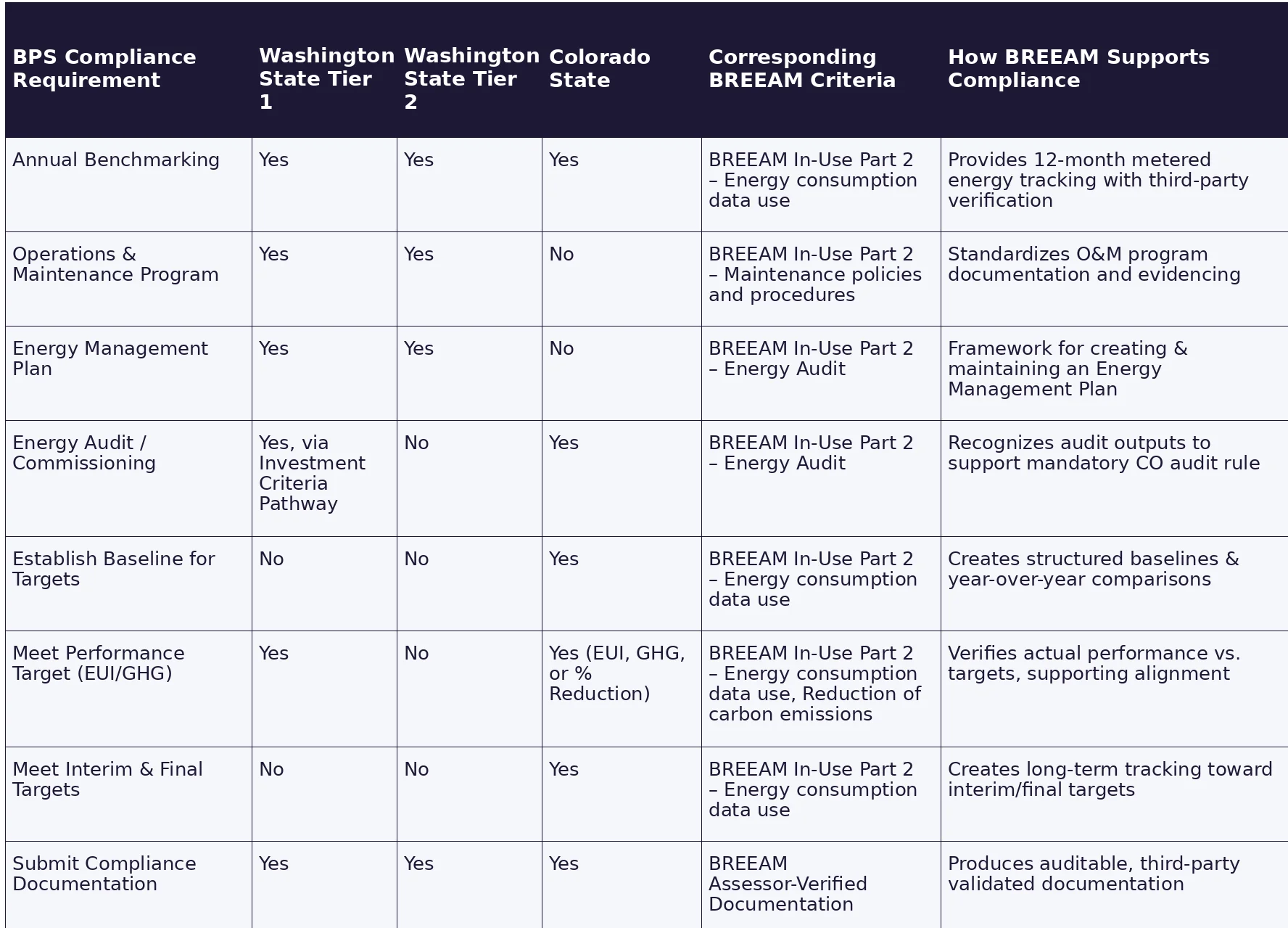 How Building Performance Standards Are Accelerating Demand for BREEAM in the U.S.