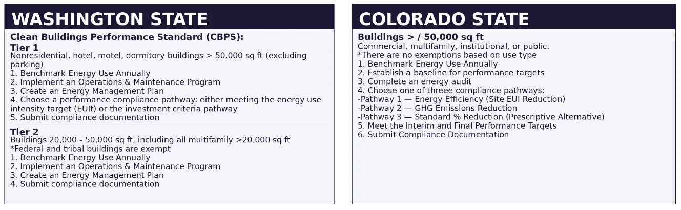 Washington State and Colorado State’s BPS Requirements